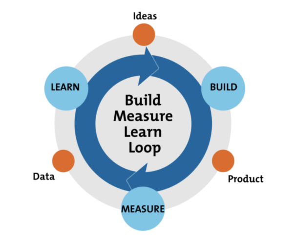 build measure learn