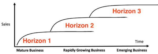 McKinsey Three Horizons Model