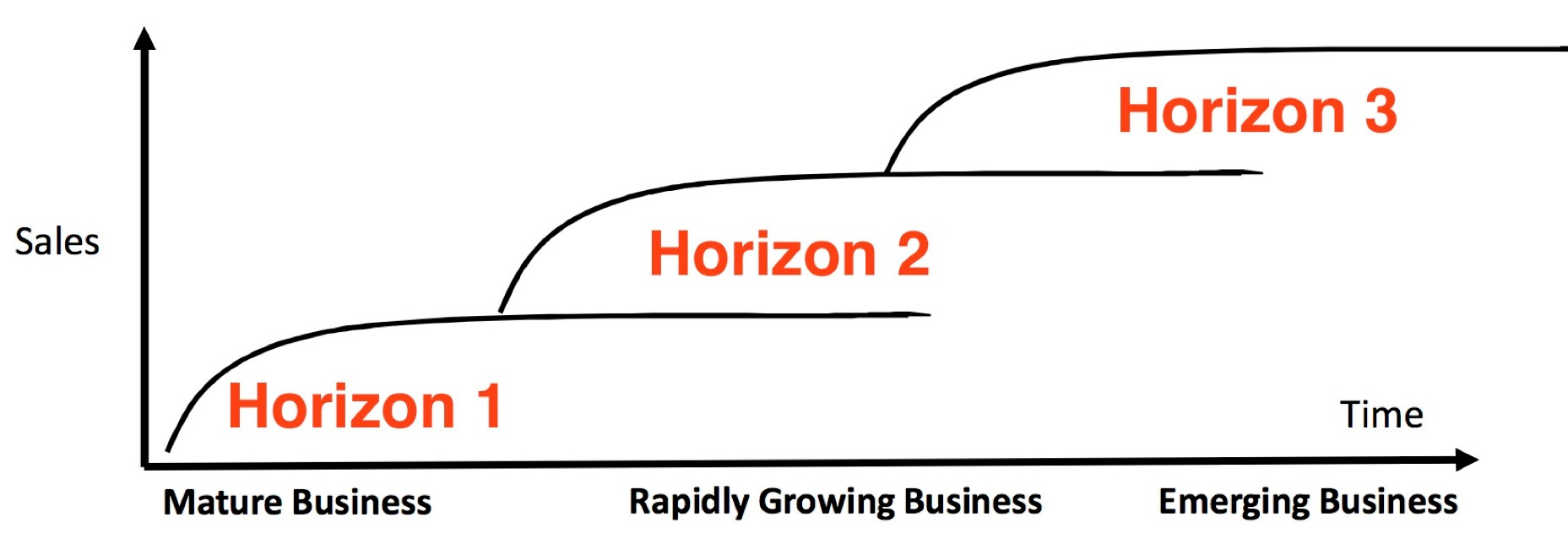 Mckinsey Three Horizons Model Lean Startup Co