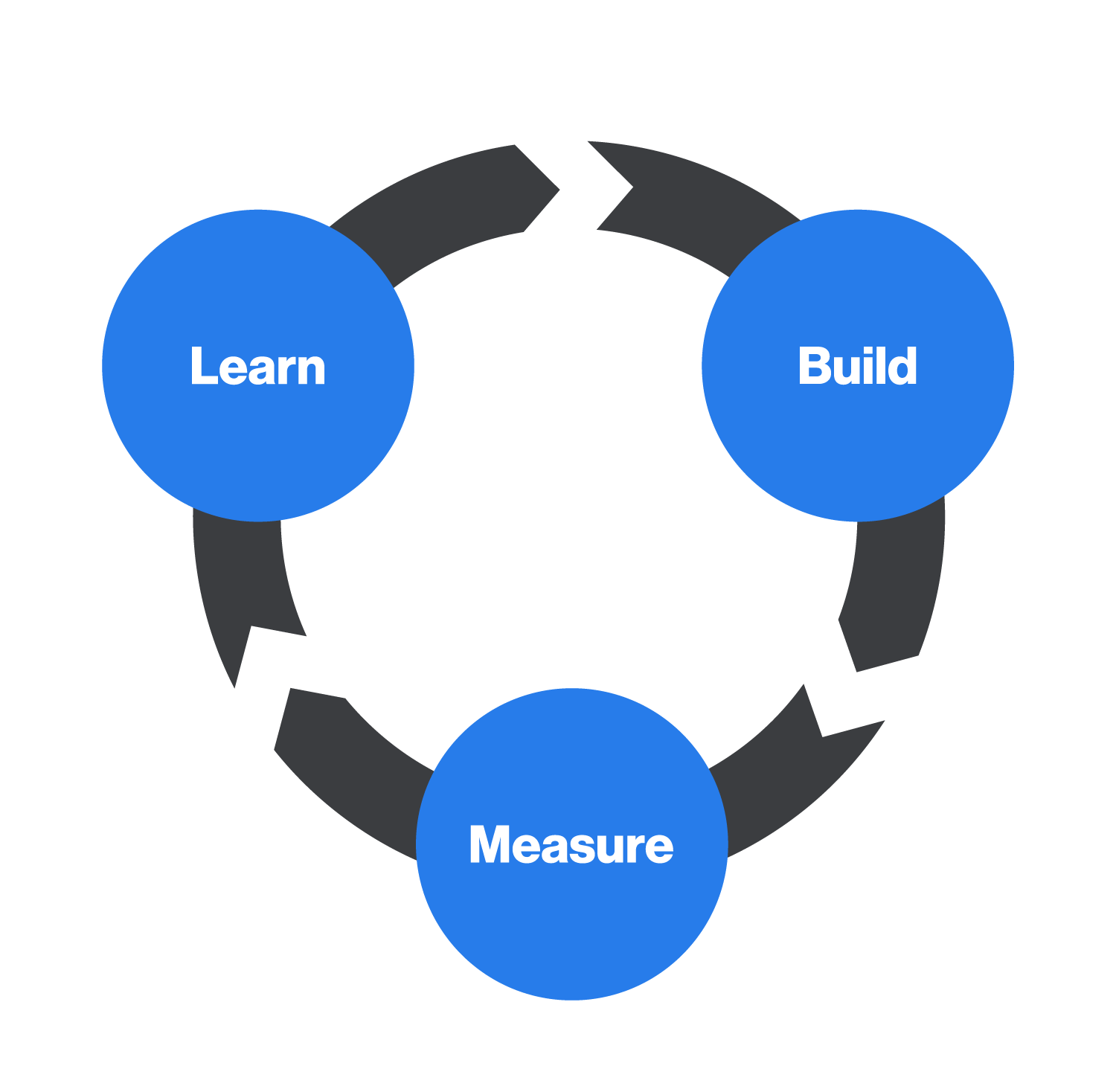 lean, build, measure - what is lean startup?