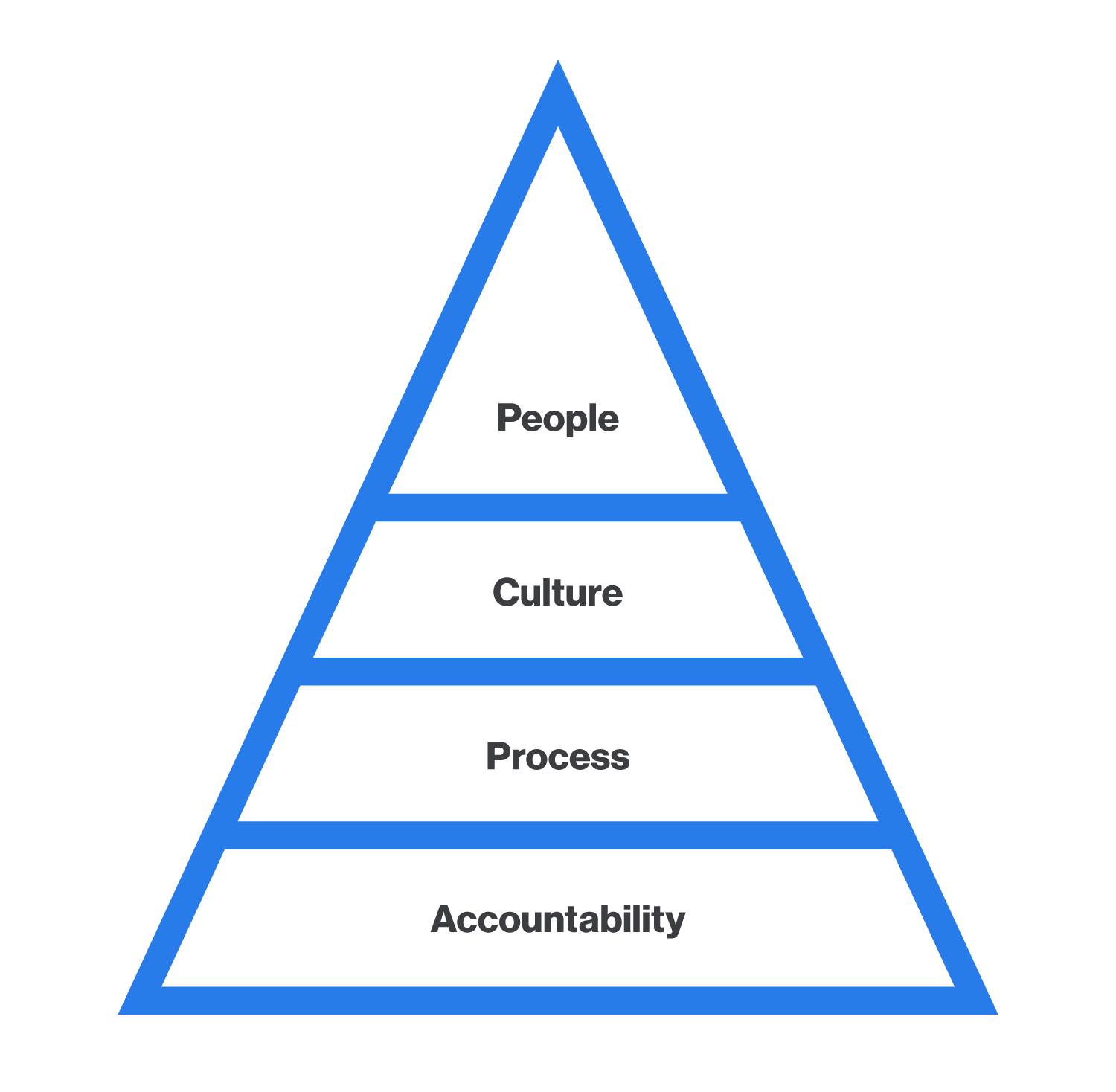 What is Lean Startup? People. Culture. Process. Accountability. 